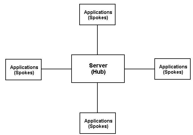 Hub and Spoke architecture