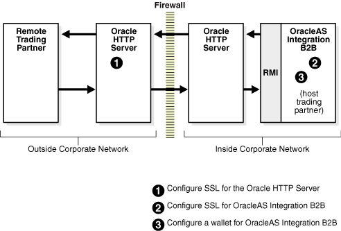 Oracle Application Server Integration B2B Installation Procedures