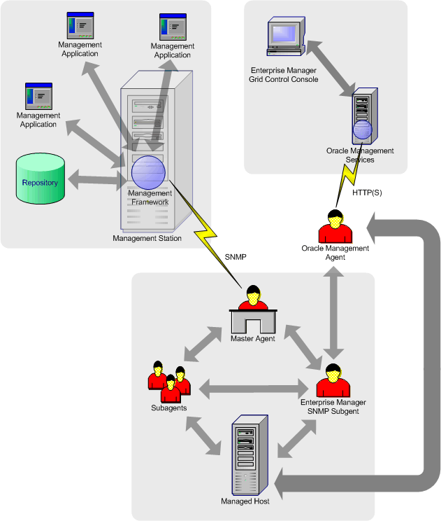Basic components of Oracle SNMP support. Basic components of Oracle SNMP support.