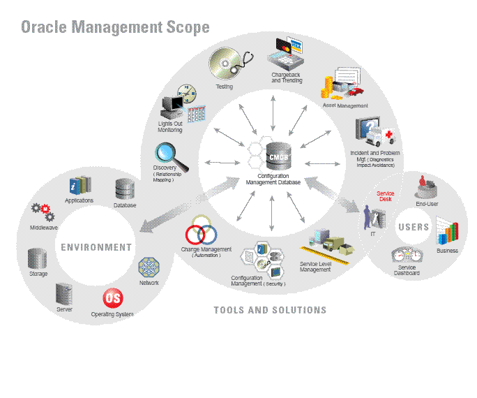 Lifecycle Management Lifecycle Management