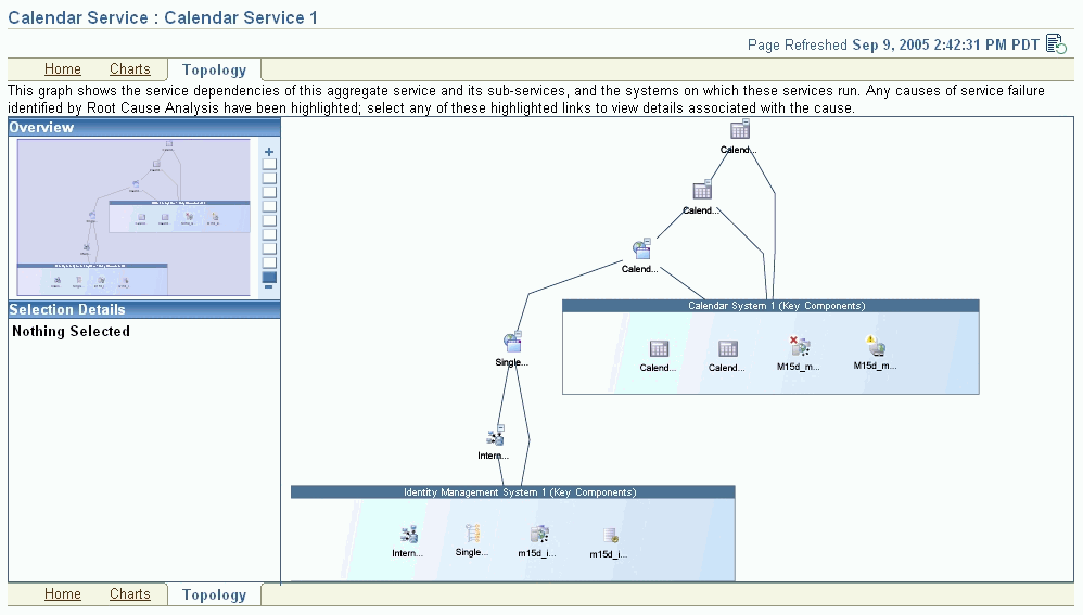 This is the Enterprise Manager Service Topology page. This is the Enterprise Manager Service Topology page.