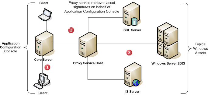 flow of information in Windows Resource Extensions