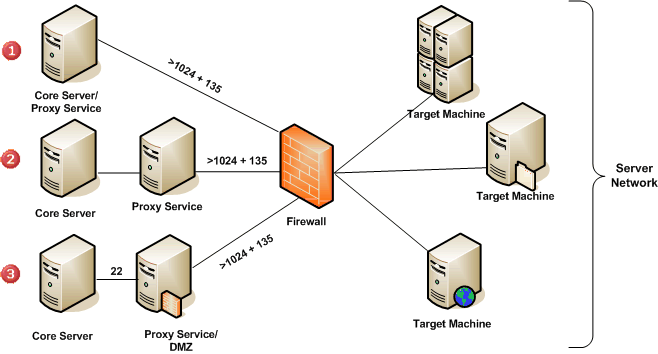 Possibilities for the proxy service outside the firewall
