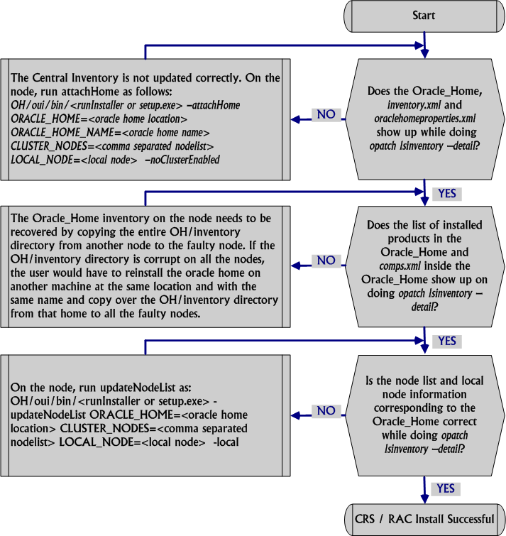 Troubleshooting Real Applciation Clusters