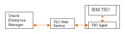 Flowchart shows connections between EM and IBM TEC