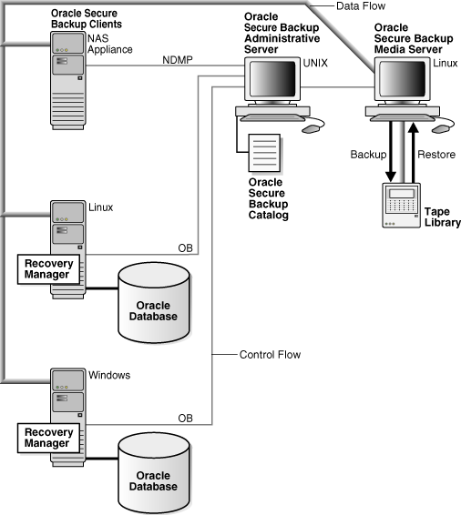 Shows a sample administrative domain.