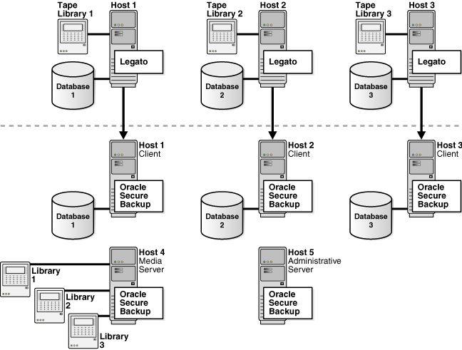 Describes migration from Legato to Oracle Secure Backup