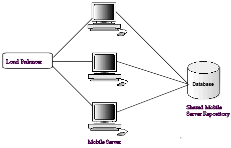 Multiple Mobile Servers sharing a repository