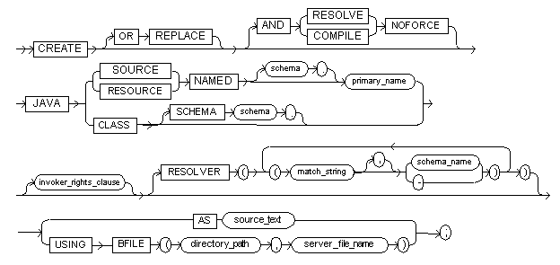 The create java command syntax diagram.