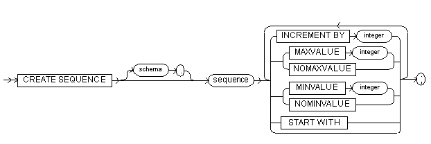 The create sequence command syntax diagram.