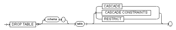 The drop table command syntax diagram.
