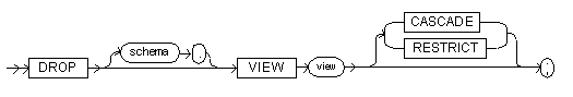 The drop view command syntax diagram.