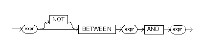 Demonstrates range comparisons, such as BETWEEN.