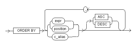 The order by clause expression syntax diagram.