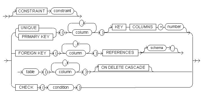the table constraint clause syntax diagram.