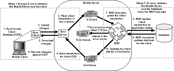 Illustration of the data synchronization architecture.