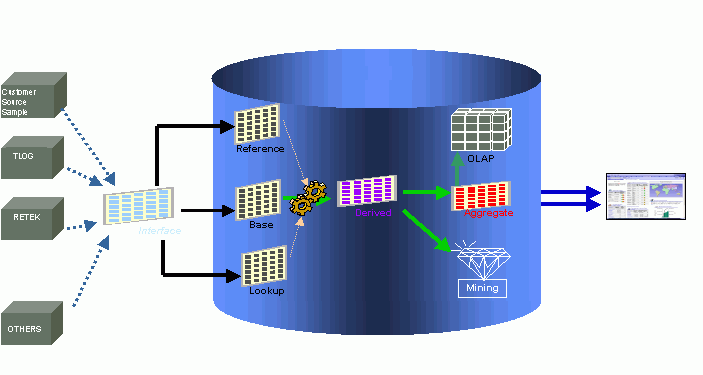 An overview of the components of Oracle Retail Data Model