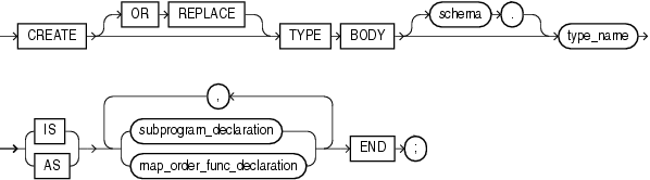 Description of create_type_body.gif follows