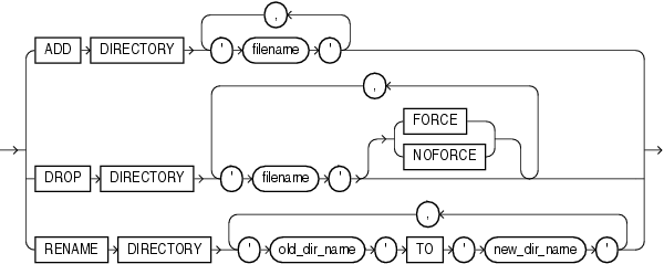 Description of diskgroup_directory_clauses.gif follows