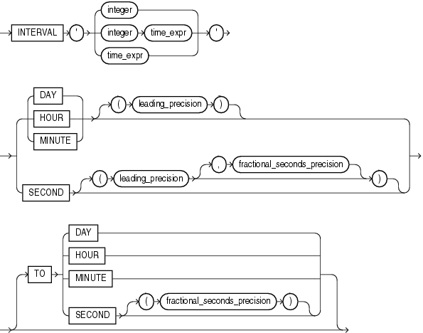 Description of interval_day_to_second.gif follows