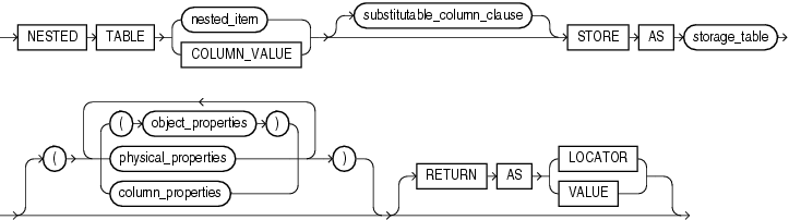 Description of nested_table_col_properties.gif follows