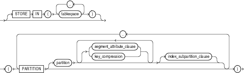 Description of on_comp_partitioned_table.gif follows