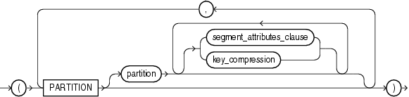 Description of on_list_partitioned_table.gif follows