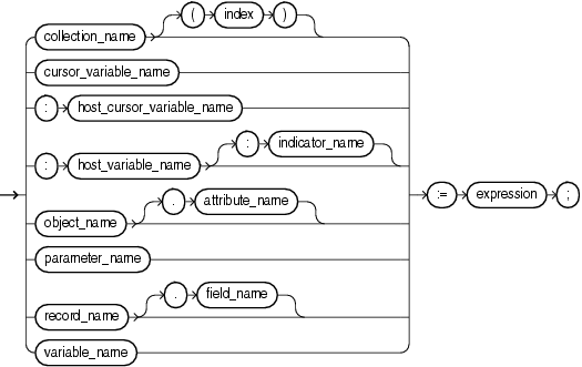 Description of assignment_statement.gif follows Description of assignment_statement.gif follows