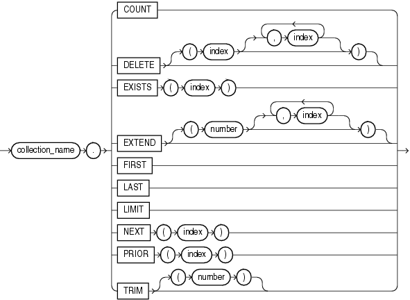 Description of collection_method_call.gif follows Description of collection_method_call.gif follows
