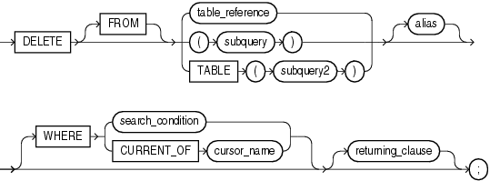 Description of delete_statement.gif follows Description of delete_statement.gif follows