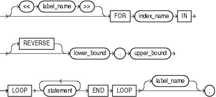 Description of for_loop_statement.gif follows Description of for_loop_statement.gif follows