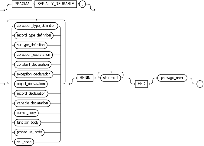 Description of package_body.gif follows Description of package_body.gif follows