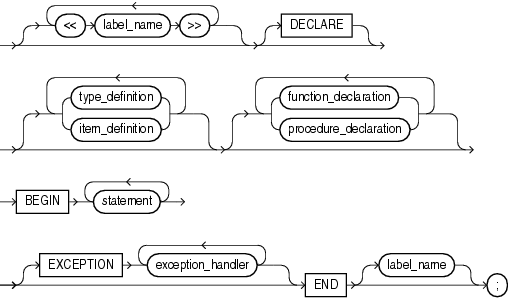 Description of plsql_block.gif follows Description of plsql_block.gif follows