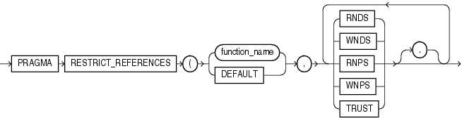 Description of restrict_references_pragma.gif follows Description of restrict_references_pragma.gif follows