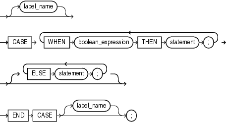 Description of searched_case_statement.gif follows Description of searched_case_statement.gif follows
