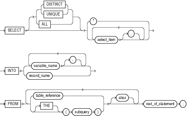 Description of select_into_statement.gif follows Description of select_into_statement.gif follows