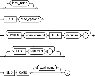 Description of simple_case_statement.gif follows Description of simple_case_statement.gif follows