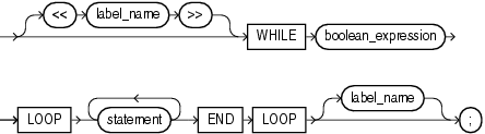 Description of while_loop_statement.gif follows Description of while_loop_statement.gif follows