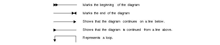 Syntax diagram symbols Syntax diagram symbols