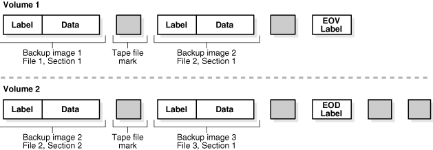 Shows a backup image spanning two volumes. Shows a backup image spanning two volumes.