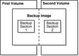 Shows the relation between volumes and images. Shows the relation between volumes and images.