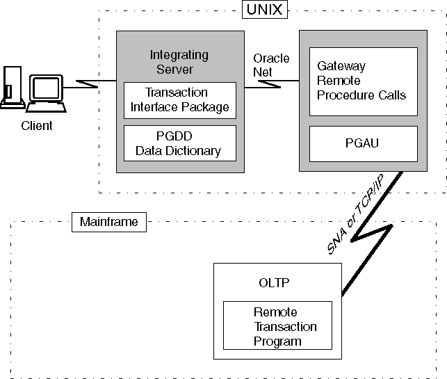 relationship of gateway relationship of gateway