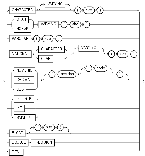 Description of ANSI_supported_datatypes.gif follows Description of ANSI_supported_datatypes.gif follows