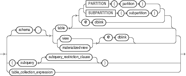 Description of DML_table_expression_clause.gif follows Description of DML_table_expression_clause.gif follows