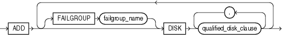 Description of add_disk_clause.gif follows Description of add_disk_clause.gif follows