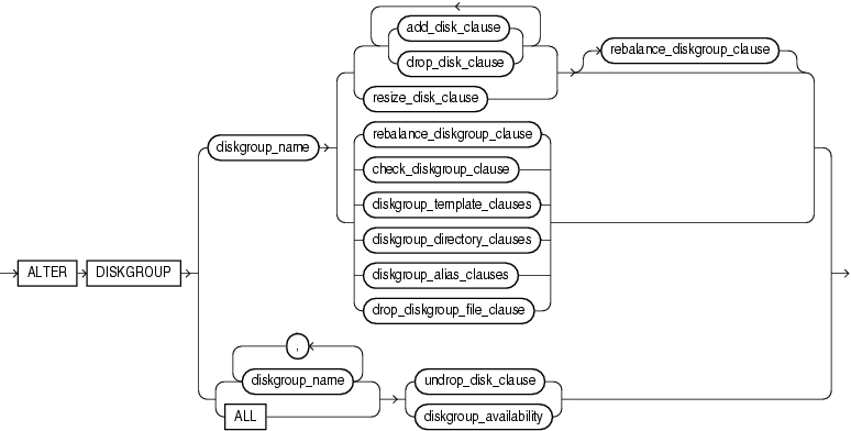 Description of alter_diskgroup.gif follows Description of alter_diskgroup.gif follows
