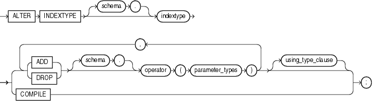 Description of alter_indextype.gif follows Description of alter_indextype.gif follows