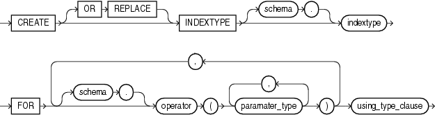 Description of create_indextype.gif follows Description of create_indextype.gif follows