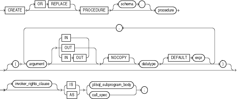 Description of create_procedure.gif follows Description of create_procedure.gif follows