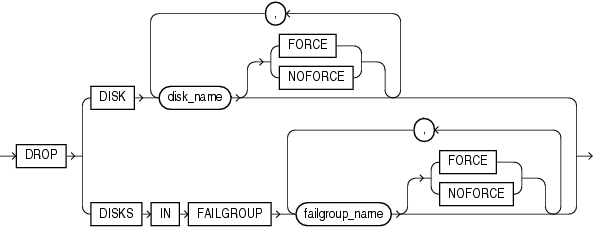 Description of drop_disk_clauses.gif follows Description of drop_disk_clauses.gif follows
